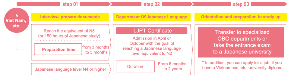 Lộ trình Khoa Ngôn ngữ Nhật